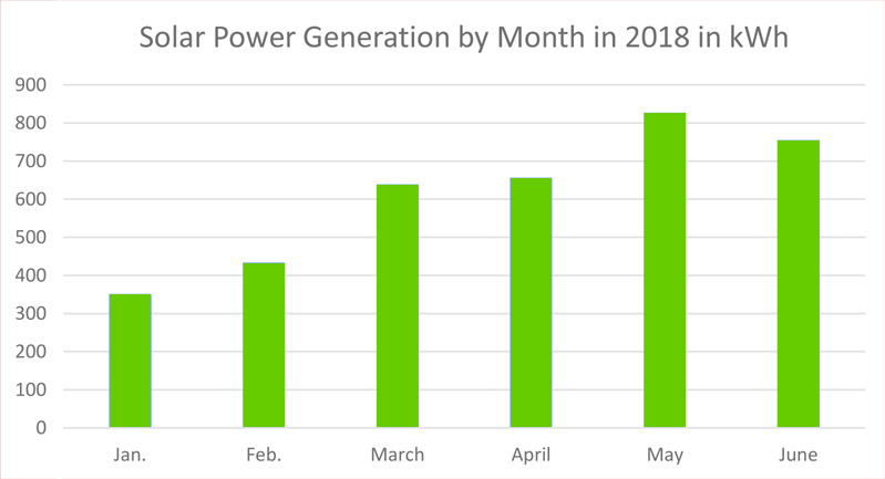 Solar Power Generated by Month 2018