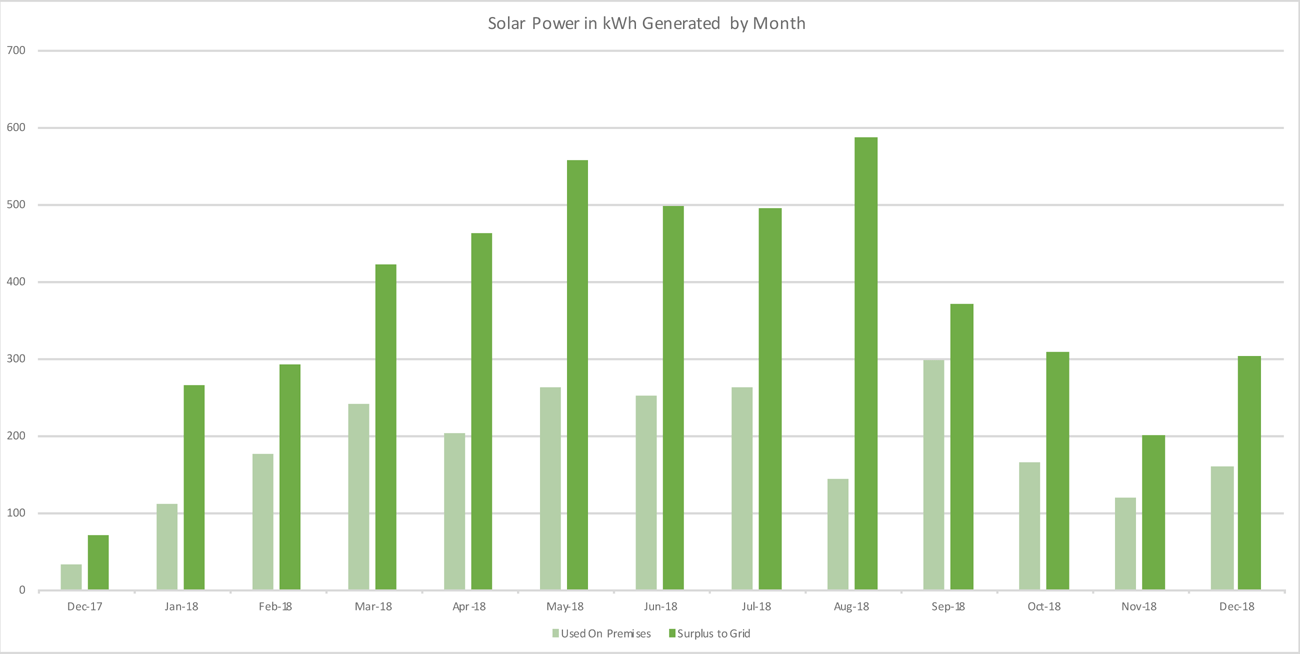 solar power generation by month 2018