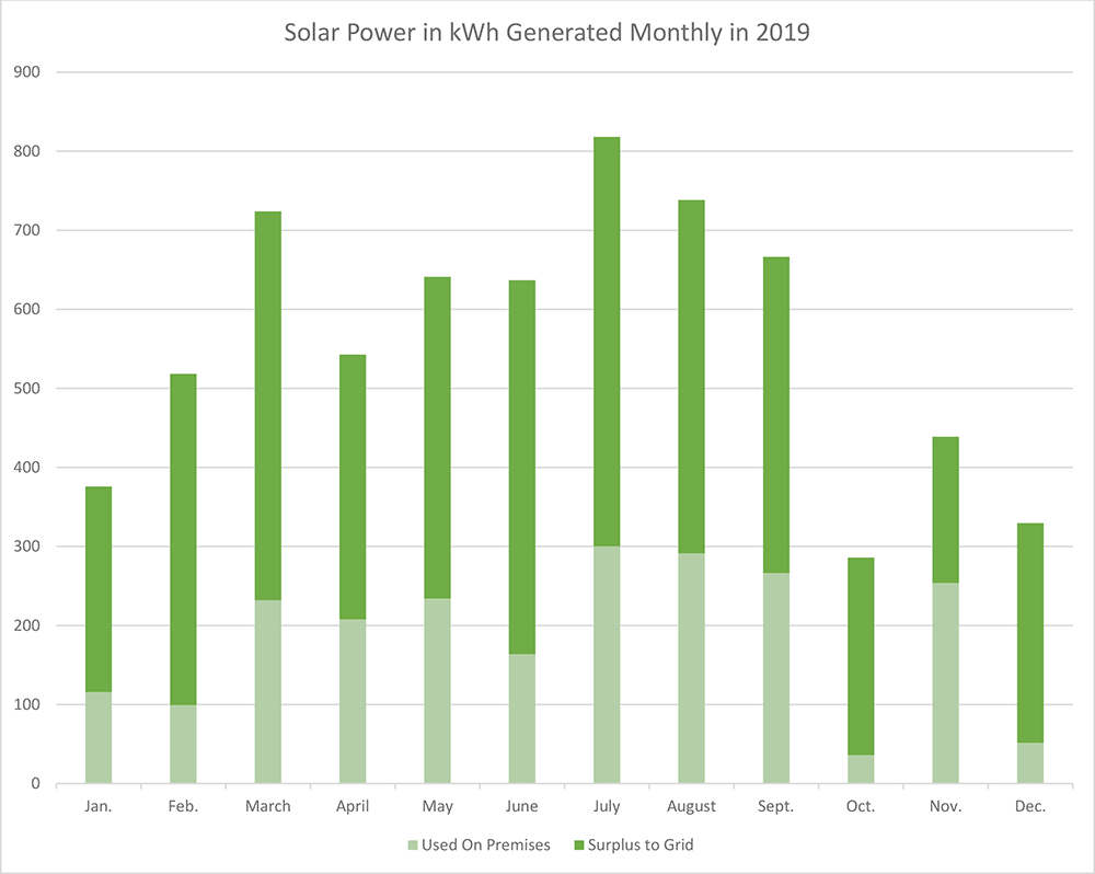 Monthly Solar Production 2019