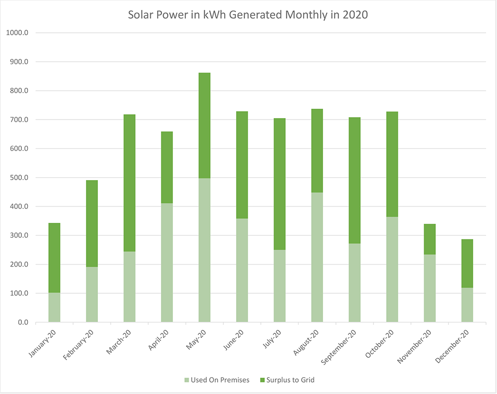 Monthly Solar Production 2020
