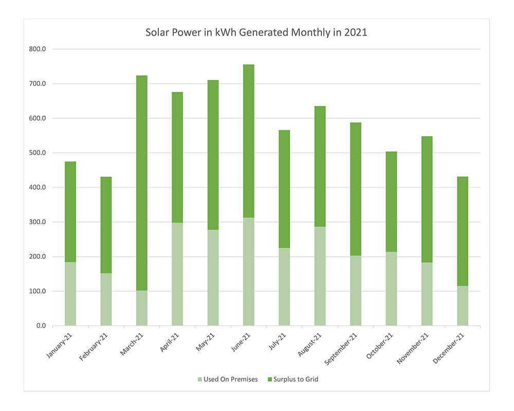 Solar Power in kWh Generated by Month in 2021
