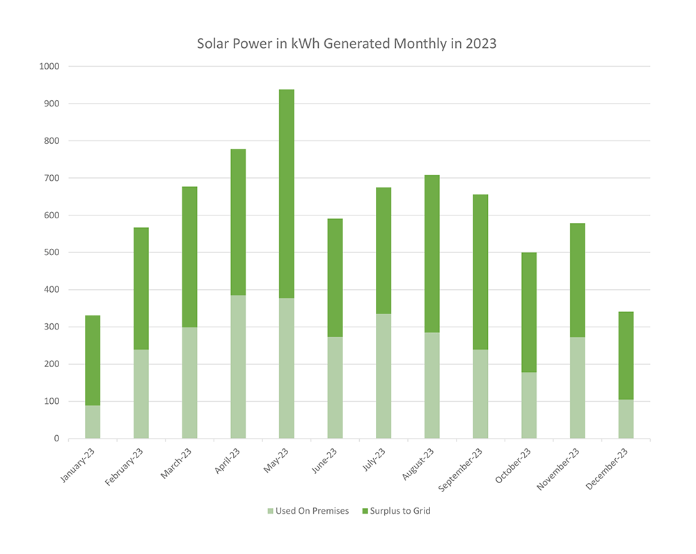 solar production in 2023