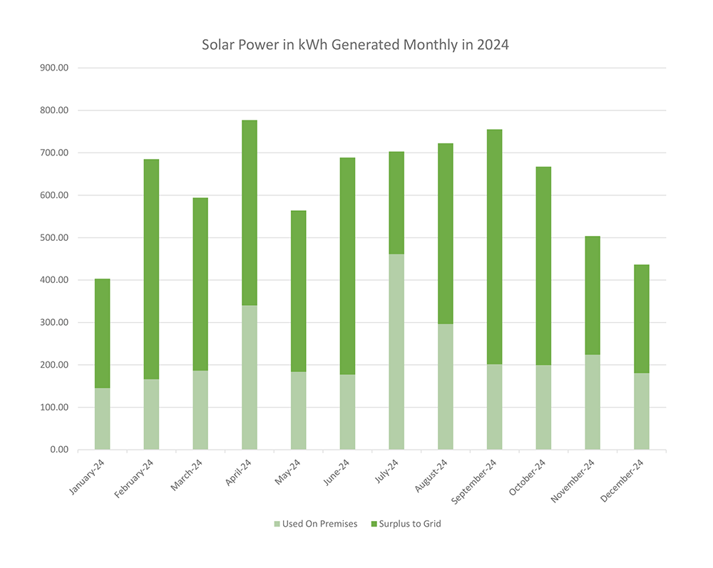 solar production in 2024